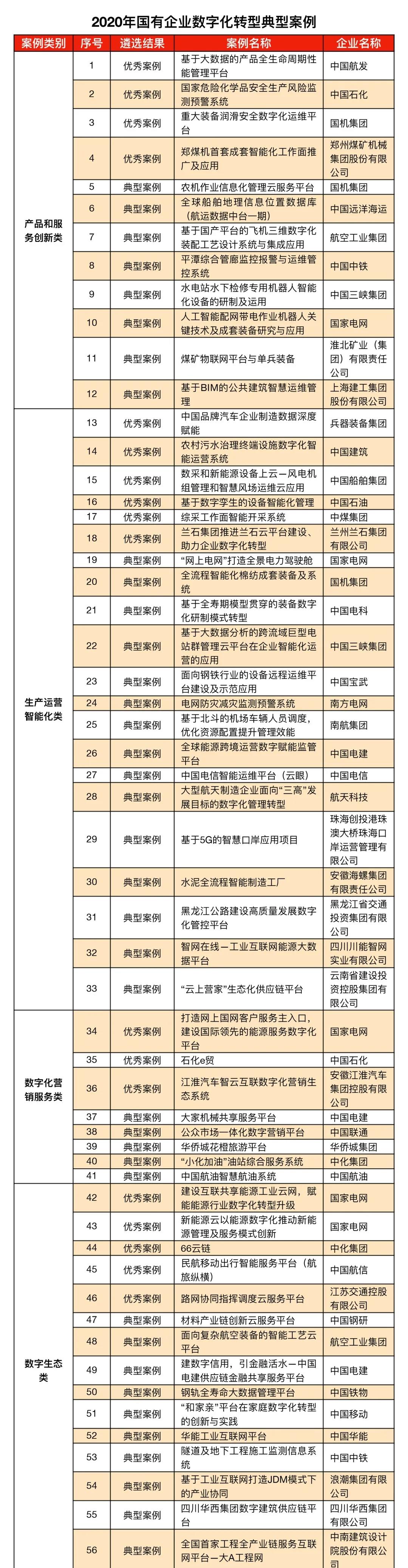 邦资委宣告2020年邦有企业数字化转型1